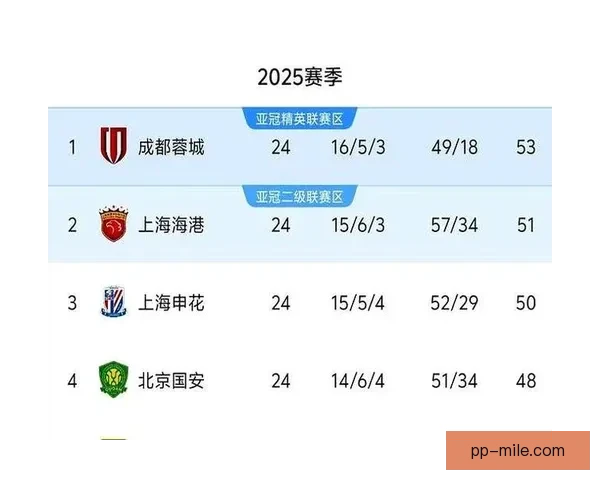 中超积分榜首轮综述成都蓉城三分领跑九队负分起步