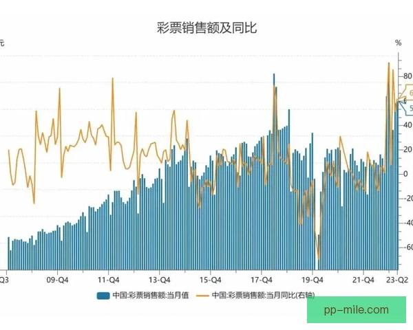 彩票渠道周期性波动，销售节奏与政策影响明显